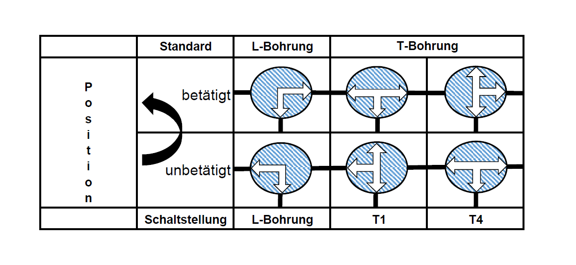 Hochdruck 3-Wege Umschalt Block Kugelhahn L-Bohrung Rohr 28 L Anschlussgewinde M 36x2