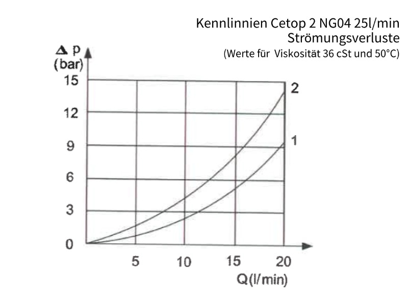 4/2-Wege Cetop Ventil NG 04 Nennspannung 24 V DC Kolbentyp SA3